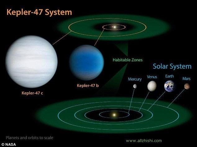 围绕其公转的两颗恒星分别是位于内侧的开普勒-47b和外侧的开普勒-47c