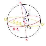 黄道坐标系以黄道为基本圈,北黄极为基本点,春分点为原点.